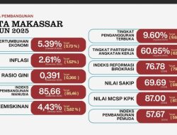 Era Munafri–Aliyah, IPM Makassar Tertinggi di Sulsel dan Masuk 7 Besar Nasional