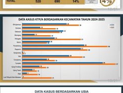 Kekerasan Masih Menghantui Perempuan & Anak: Ada 1.222 Kasus, Bukti DPPPA Makassar Lakukan Penanganan Aktif